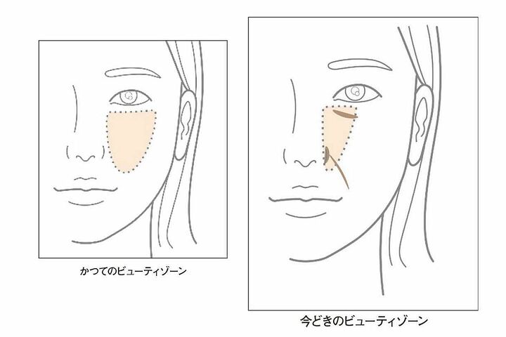 目の下のクマの溝、小鼻ヨコの赤み、ほうれい線の付け根の溝、この3つを結ぶ細い三角ゾーンをしっかりカバーすればOK。