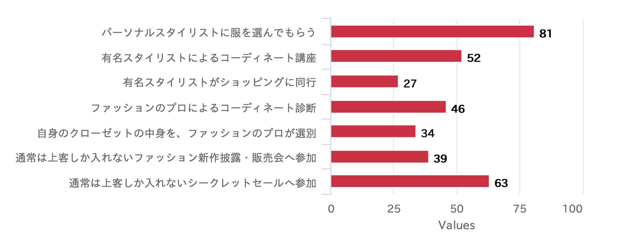 ファッションに関して、受けてみたいサービスは?(複数回答可)