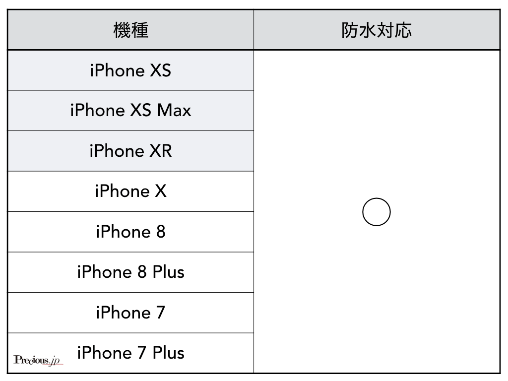 iPhone8機種の防水機能比較
