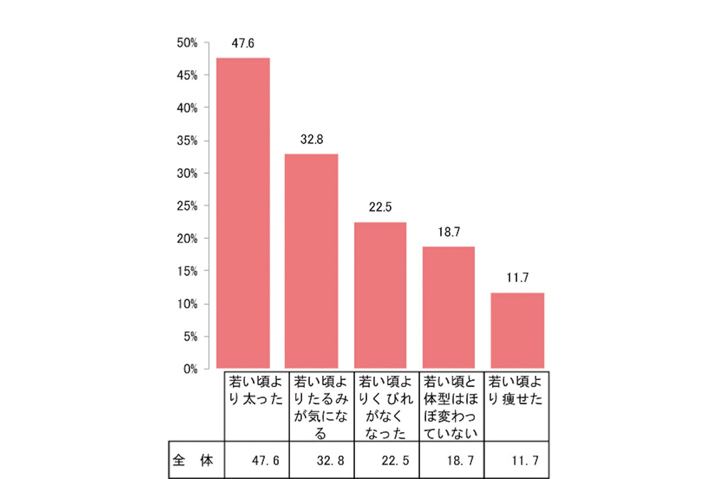 Q1:あなたは若いころ(10~20代)と比べて、体型はどのように変化していますか?