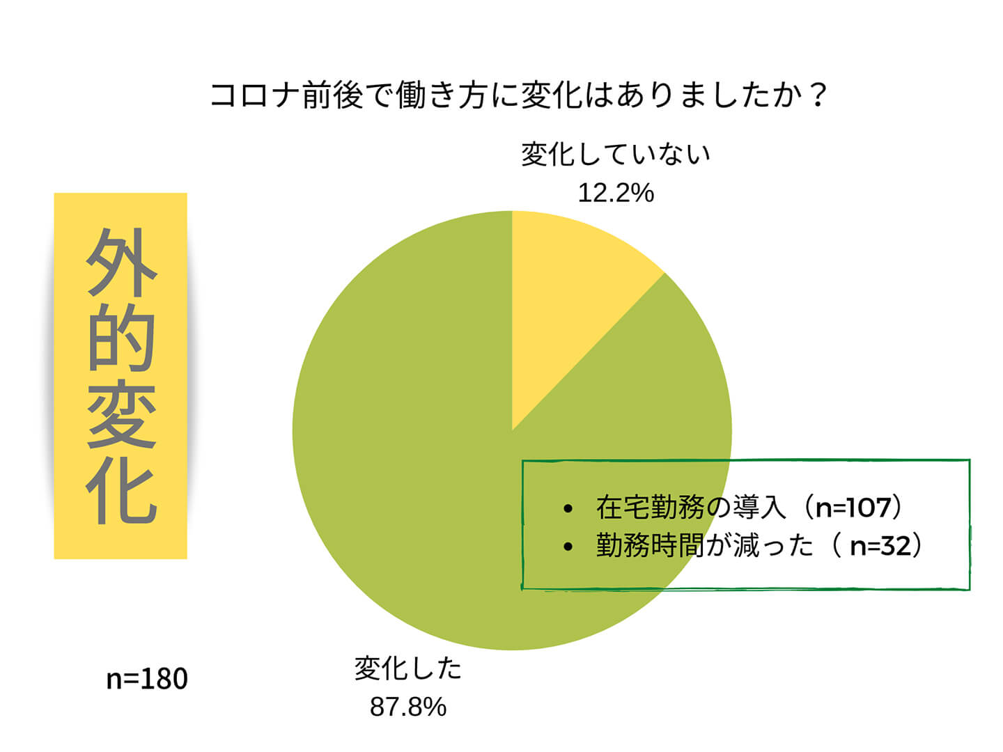 「コロナ前後で働き方に変化はありましたか?」