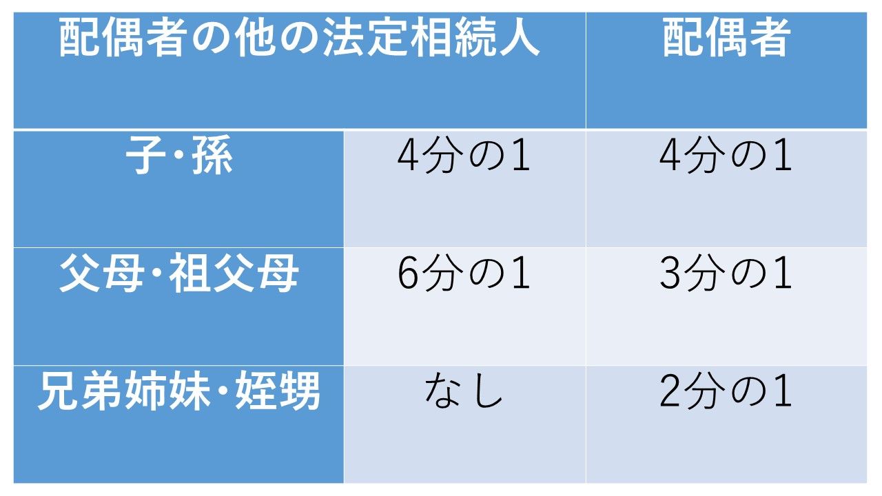 【表】配偶者がいる場合のそれぞれの順位の遺留分