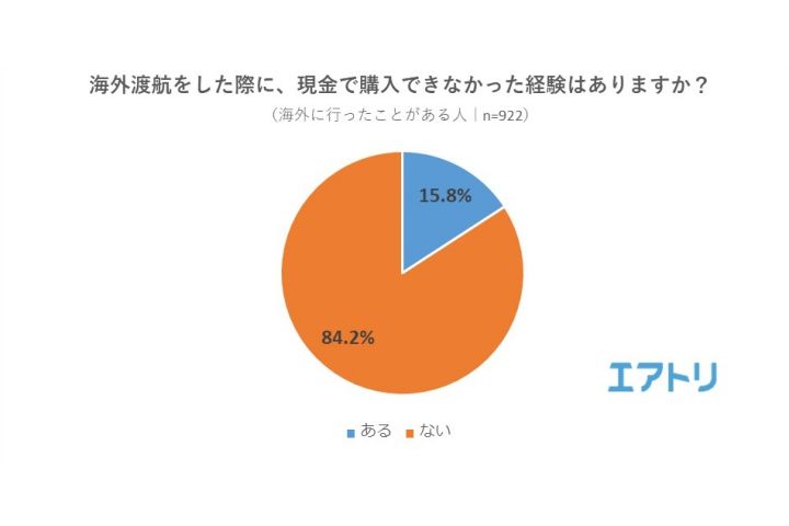 「海外渡航をした際に、現金で購入できなかった経験はありますか?」の結果を示したグラフ