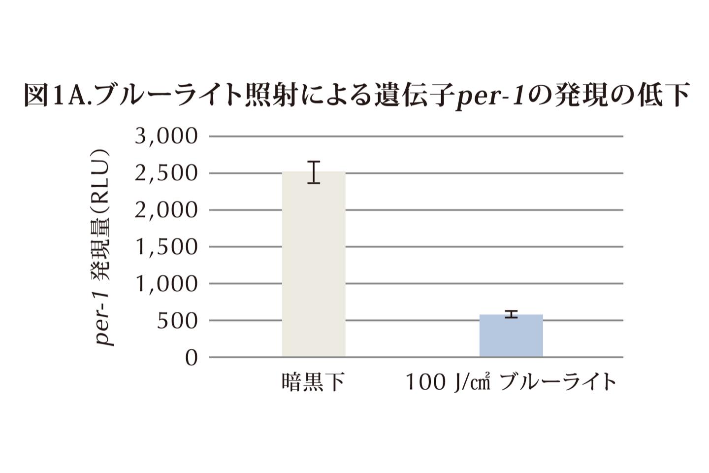 ブルーライト照射により、正常ヒト表皮角化細胞の遺伝子「per-1」の発現が低下