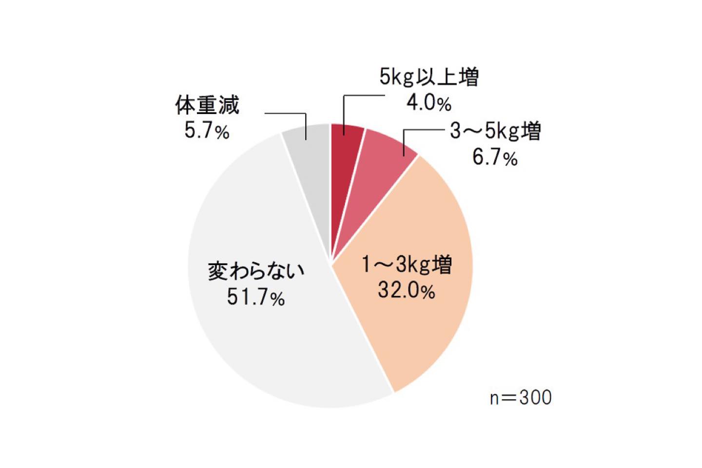 株式会社サーティフィット(第三者機関調べ)【調査期間】2020年5月12日(火)~13日(水)