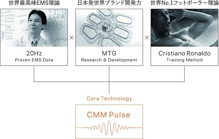 SIXPADを支えるコアテクノロジー。