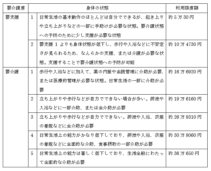 ※利用限度額は1か月あたり。利用者は、この1~2割を自己負担する