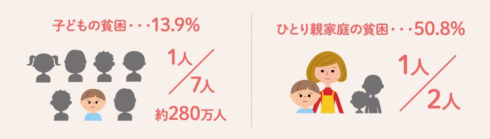 ※平成28年 国民生活基礎調査(厚生労働省)データより 〔画像引用元:おてらおやつクラブ〕