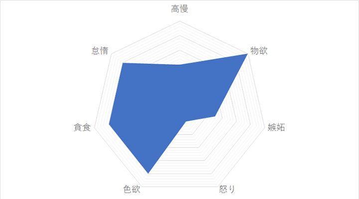 牡牛座の「7つの大罪スコア」