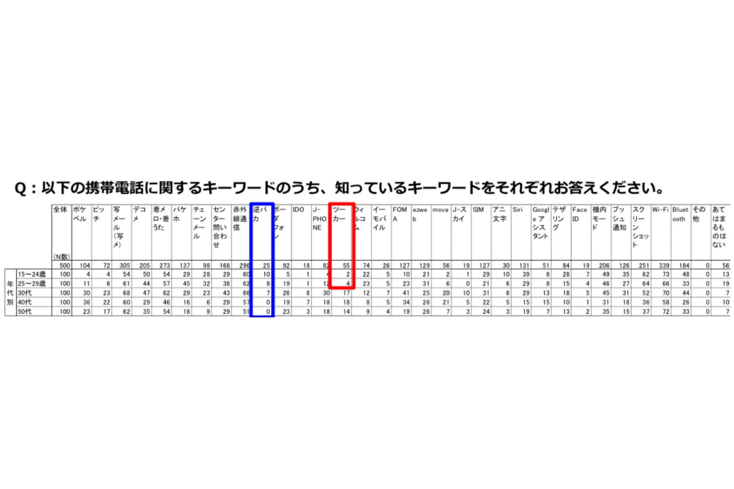 昭和生まれは「逆パカ」を知らず、平成生まれは「ツーカー」を知らない