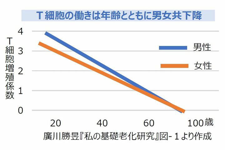 廣川勝昱『私の基礎老化研究』図-1より作成