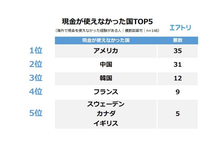 「現金が使えなかった国TOP5」をあらわした表