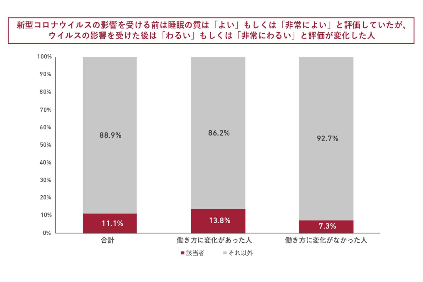 睡眠の質にも変化が現れた