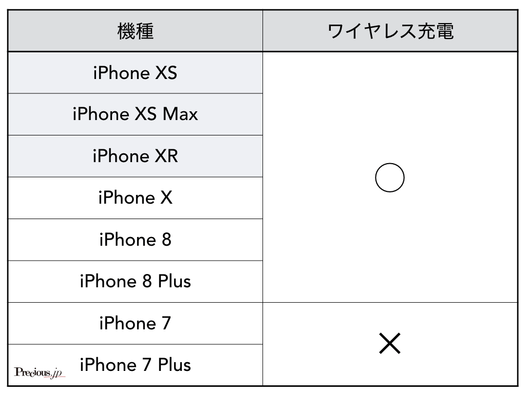 iPhone8機種のコードレス充電可能比較
