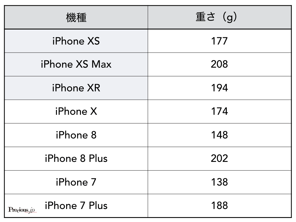 iPhone8機種の重量比較