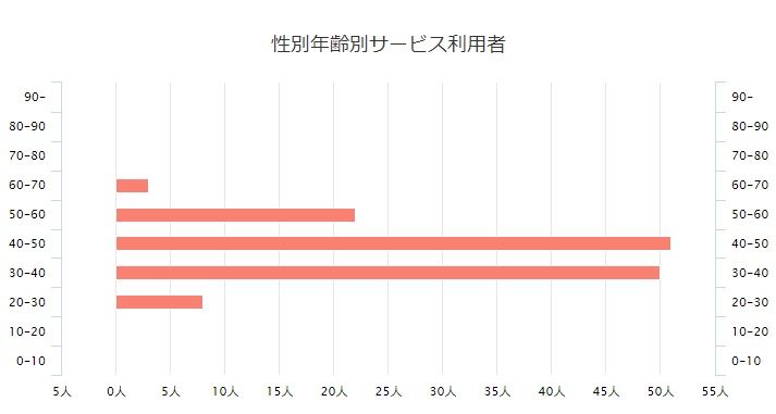 134人の内訳:40歳-50歳/51人、30歳-40歳/50人、50歳-60歳/22人、20歳-30歳/8人、60歳-70歳/3人