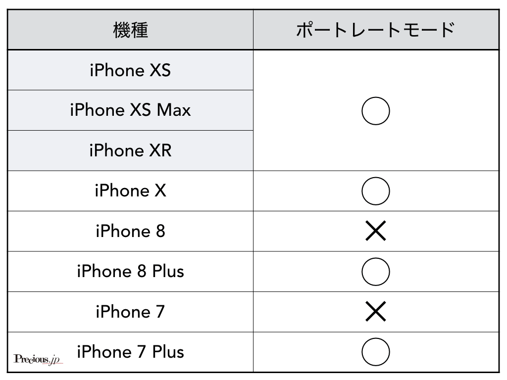 iPhone8機種のカメラのポートレートモードの有無