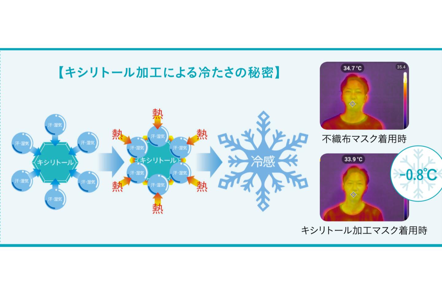 「マスク蒸れ」を防ぐ秘密はキシリトール加工
