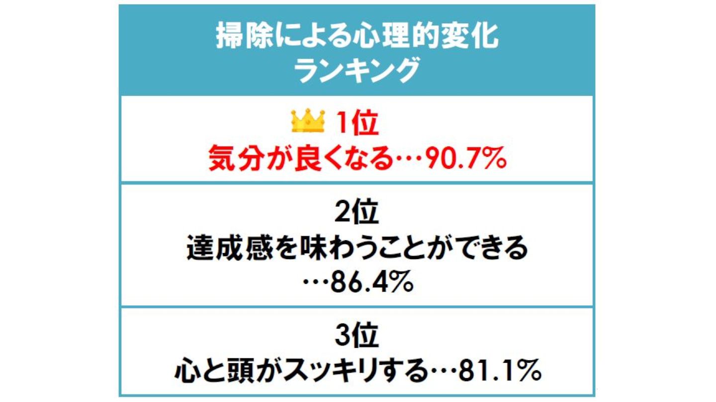 掃除がもたらす心理的な影響については、気分が良くなるが9割超。部屋を清潔に保つためだけでなく、ストレスフルな外出自粛生活の中で掃除がいい気分転換になっていることが伺える結果に