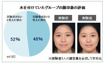 水を付けていたグループの顔印象の評価結果