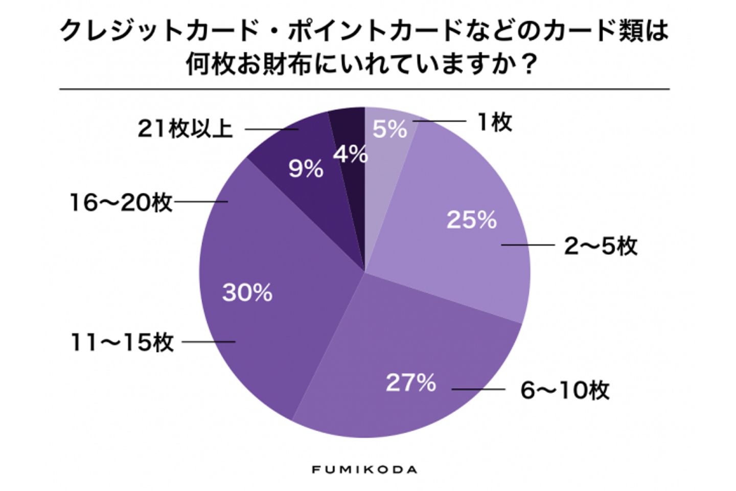 クレジットカード・ポイントカードなどのカード類は何枚お財布にいれていますか?/FUMIKODA調査